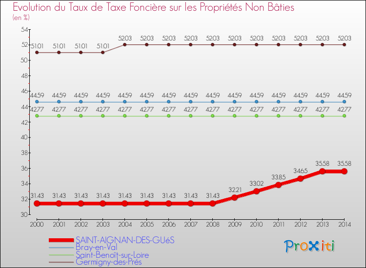 Evolution du taux de la taxe foncière sur les immeubles et terrains non batis pour SAINT-AIGNAN-DES-GUéS et les communes proches de 2000 à 2014 Comparaison des taux de la taxe foncière sur les immeubles et terrains non batis pour SAINT-AIGNAN-DES-GUéS et les communes voisines de 2000 à 2014