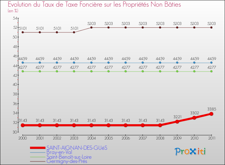 Evolution du taux de la taxe foncière sur les immeubles et terrains non batis pour SAINT-AIGNAN-DES-GUéS et les communes proches Comparaison des taux de la taxe foncière sur les immeubles et terrains non batis pour SAINT-AIGNAN-DES-GUéS et les communes voisines