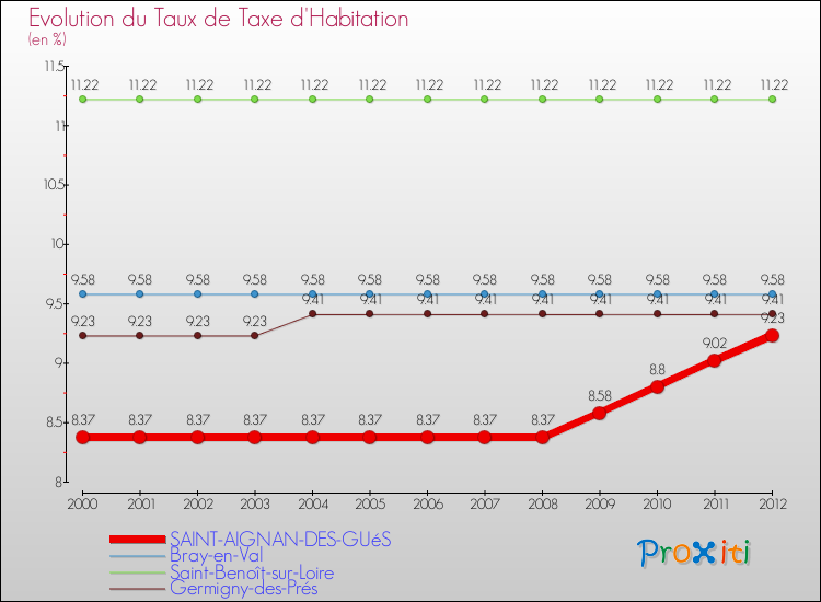 Evolution du taux de la taxe d'habitation pour SAINT-AIGNAN-DES-GUéS et les communes proches Comparaison des taux de la taxe d'habitation pour SAINT-AIGNAN-DES-GUéS et les communes voisines