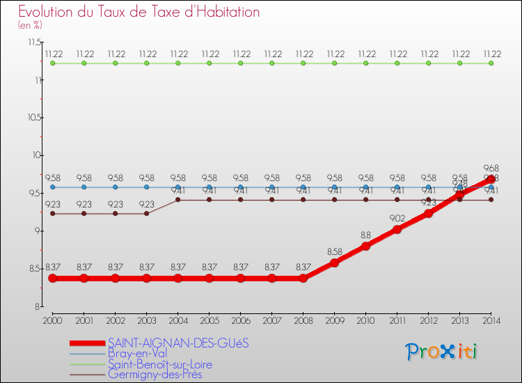 Evolution du taux de la taxe d'habitation pour SAINT-AIGNAN-DES-GUéS et les communes proches de 2000 à 2014 Comparaison des taux de la taxe d'habitation pour SAINT-AIGNAN-DES-GUéS et les communes voisines de 2000 à 2014