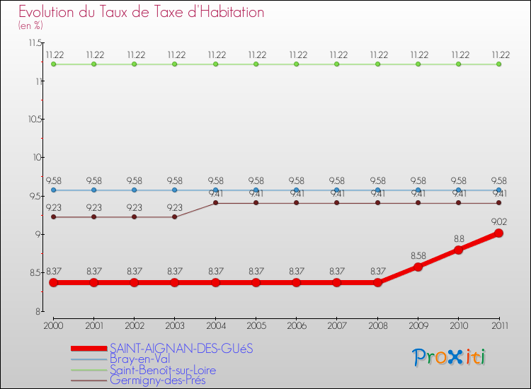 Evolution du taux de la taxe d'habitation pour SAINT-AIGNAN-DES-GUéS et les communes proches Comparaison des taux de la taxe d'habitation pour SAINT-AIGNAN-DES-GUéS et les communes voisines