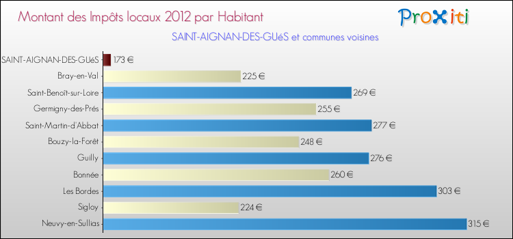 Montant des impôts locaux par Habitant pour SAINT-AIGNAN-DES-GUéS et les communes proches Comparaison des impôts locaux par habitant pour SAINT-AIGNAN-DES-GUéS et les communes voisines