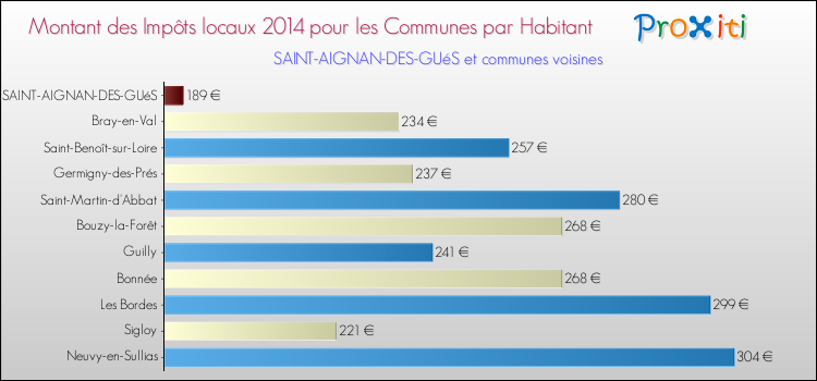 Montant des impôts locaux par Habitant pour SAINT-AIGNAN-DES-GUéS et les communes proches en 2014 Comparaison des impôts locaux par habitant pour SAINT-AIGNAN-DES-GUéS et les communes voisines en 2014
