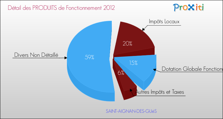 Décomposition du Budget de Fonctionnement 2012 de la commune de SAINT-AIGNAN-DES-GUéS Budget de Fonctionnement 2012 pour la commune de SAINT-AIGNAN-DES-GUéS