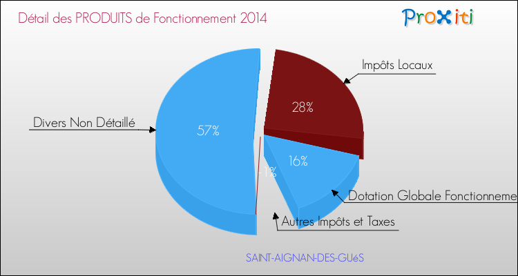 Décomposition du Budget de Fonctionnement 2014 de la commune de SAINT-AIGNAN-DES-GUéS Budget de Fonctionnement 2014 pour la commune de SAINT-AIGNAN-DES-GUéS