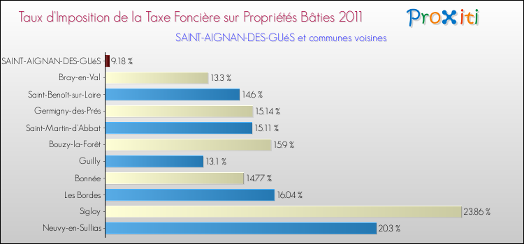 Taux d'imposition de la taxe foncière sur le bati 2011 pour SAINT-AIGNAN-DES-GUéS et les communes proches Comparaison des taux d'imposition de la taxe foncière sur le bati 2011 pour SAINT-AIGNAN-DES-GUéS et les communes voisines