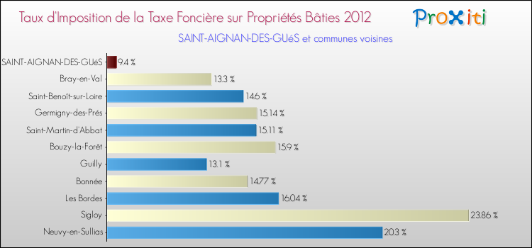Taux d'imposition de la taxe foncière sur le bati 2012 pour SAINT-AIGNAN-DES-GUéS et les communes proches Comparaison des taux d'imposition de la taxe foncière sur le bati 2012 pour SAINT-AIGNAN-DES-GUéS et les communes voisines