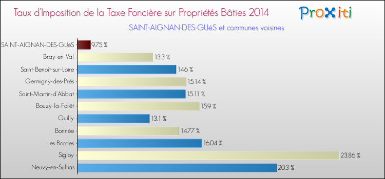 Taux d'imposition de la taxe foncière sur le bati 2014 pour SAINT-AIGNAN-DES-GUéS et les communes proches Comparaison des taux d'imposition de la taxe foncière sur le bati 2014 pour SAINT-AIGNAN-DES-GUéS et les communes voisines