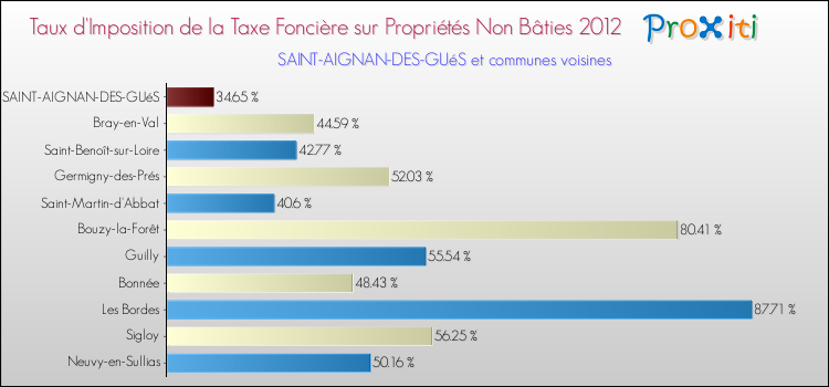 Taux d'imposition de la taxe foncière sur les immeubles et terrains non batis 2012 pour SAINT-AIGNAN-DES-GUéS et les communes proches Comparaison des taux d'imposition de la taxe foncière sur les immeubles et terrains non batis 2012 pour SAINT-AIGNAN-DES-GUéS et les communes voisines