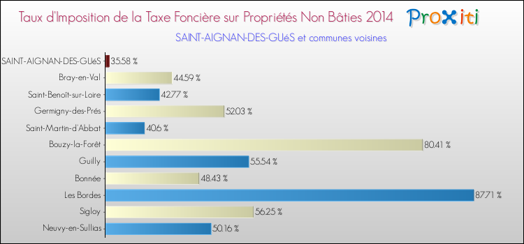 Taux d'imposition de la taxe foncière sur les immeubles et terrains non batis 2014 pour SAINT-AIGNAN-DES-GUéS et les communes proches Comparaison des taux d'imposition de la taxe foncière sur les immeubles et terrains non batis 2014 pour SAINT-AIGNAN-DES-GUéS et les communes voisines