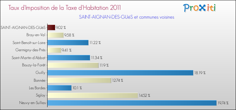 Taux d'imposition de la taxe d'habitation 2011 pour SAINT-AIGNAN-DES-GUéS et les communes proches Comparaison des taux d'imposition de la taxe d'habitation 2011 pour SAINT-AIGNAN-DES-GUéS et les communes voisines