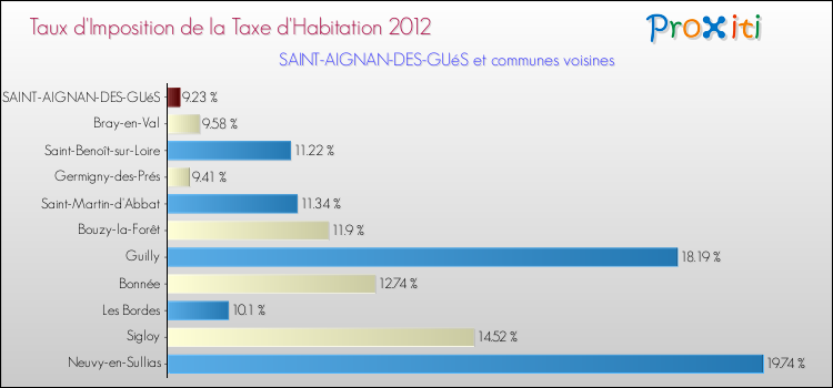 Taux d'imposition de la taxe d'habitation 2012 pour SAINT-AIGNAN-DES-GUéS et les communes proches Comparaison des taux d'imposition de la taxe d'habitation 2012 pour SAINT-AIGNAN-DES-GUéS et les communes voisines