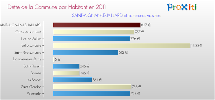 Dette par habitant de la commune en 2011 pour SAINT-AIGNAN-LE-JAILLARD et les communes proches Comparaison de la dette par habitant de la commune en 2011 pour SAINT-AIGNAN-LE-JAILLARD et les communes voisines