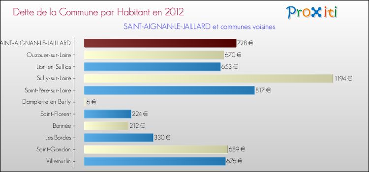 Dette par habitant de la commune en 2012 pour SAINT-AIGNAN-LE-JAILLARD et les communes proches Comparaison de la dette par habitant de la commune en 2012 pour SAINT-AIGNAN-LE-JAILLARD et les communes voisines