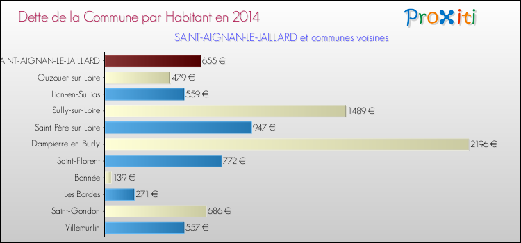 Dette par habitant de la commune en 2014 pour SAINT-AIGNAN-LE-JAILLARD et les communes proches Comparaison de la dette par habitant de la commune en 2014 pour SAINT-AIGNAN-LE-JAILLARD et les communes voisines