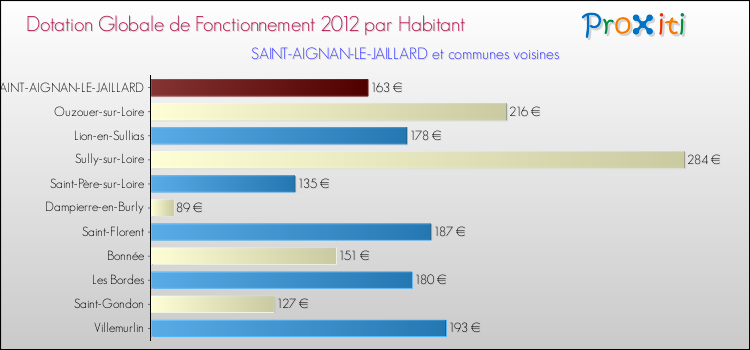 Montant des dotations globales de fonctionnement DGF par Habitant pour SAINT-AIGNAN-LE-JAILLARD et les communes proches Comparaison des des dotations globales de fonctionnement DGF par habitant pour SAINT-AIGNAN-LE-JAILLARD et les communes voisines