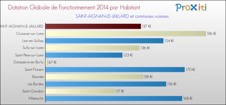 Montant des dotations globales de fonctionnement DGF par Habitant pour SAINT-AIGNAN-LE-JAILLARD et les communes proches en 2014. Comparaison des des dotations globales de fonctionnement DGF par habitant pour SAINT-AIGNAN-LE-JAILLARD et les communes voisines en 2014.