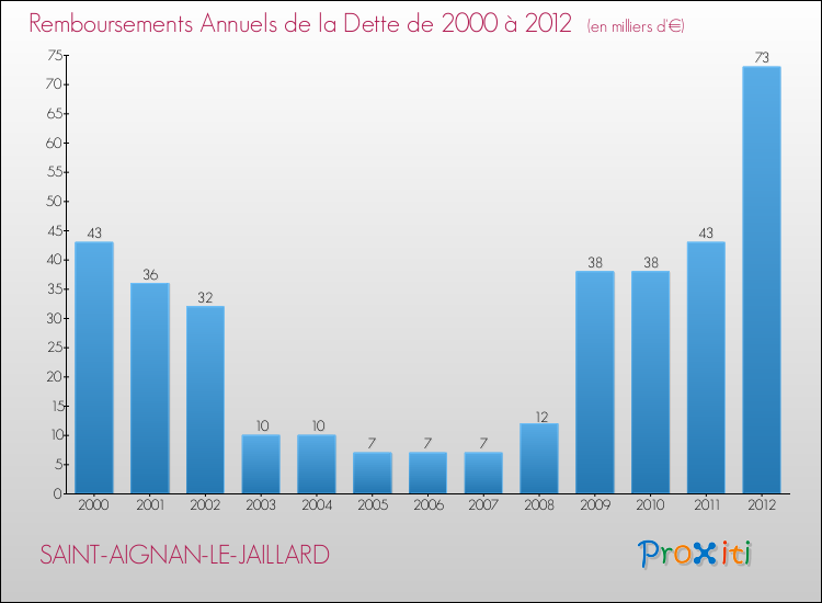 Evolution de l'annuité de la dette pour la commune de SAINT-AIGNAN-LE-JAILLARD de 2000 à 2012 Annuités de la dette pour SAINT-AIGNAN-LE-JAILLARD de 2000 à 2012