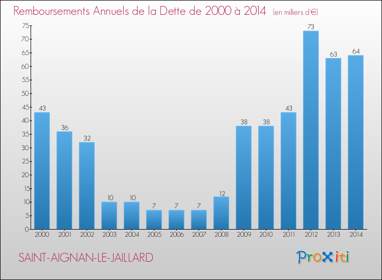 Evolution de l'annuité de la dette pour la commune de SAINT-AIGNAN-LE-JAILLARD de 2000 à 2014 Annuités de la dette pour SAINT-AIGNAN-LE-JAILLARD de 2000 à 2014