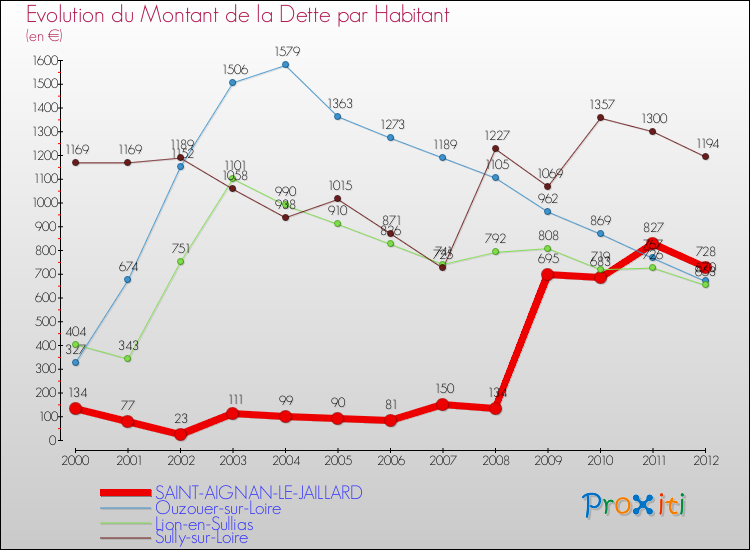 Evolution de la dette par habitant pour la commune de SAINT-AIGNAN-LE-JAILLARD et les communes proches de 2000 à 2012 Comparaison de la dette par habitant pour SAINT-AIGNAN-LE-JAILLARD et les communes voisines de 2000 à 2012