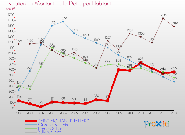 Evolution de la dette par habitant pour la commune de SAINT-AIGNAN-LE-JAILLARD et les communes proches de 2000 à 2014 Comparaison de la dette par habitant pour SAINT-AIGNAN-LE-JAILLARD et les communes voisines de 2000 à 2014