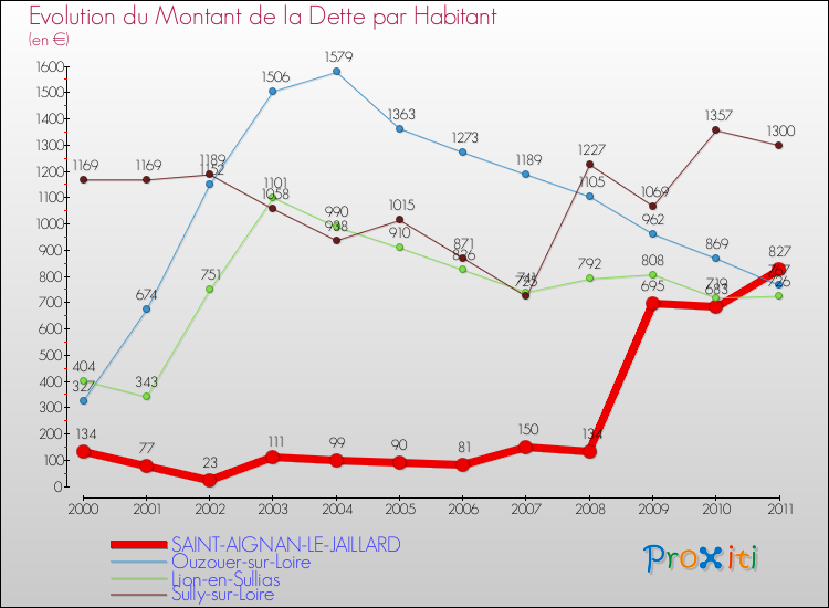 Evolution de la dette par habitant pour la commune de SAINT-AIGNAN-LE-JAILLARD et les communes proches Comparaison de la dette par habitant pour SAINT-AIGNAN-LE-JAILLARD et les communes voisines