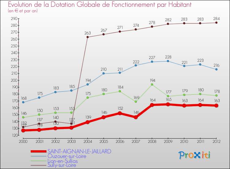 Evolution et montant de la dotation globale de fonctionnement par Habitant pour SAINT-AIGNAN-LE-JAILLARD et les communes proches Comparaison des dotations globales de fonctionnement par habitant pour SAINT-AIGNAN-LE-JAILLARD et les communes voisines