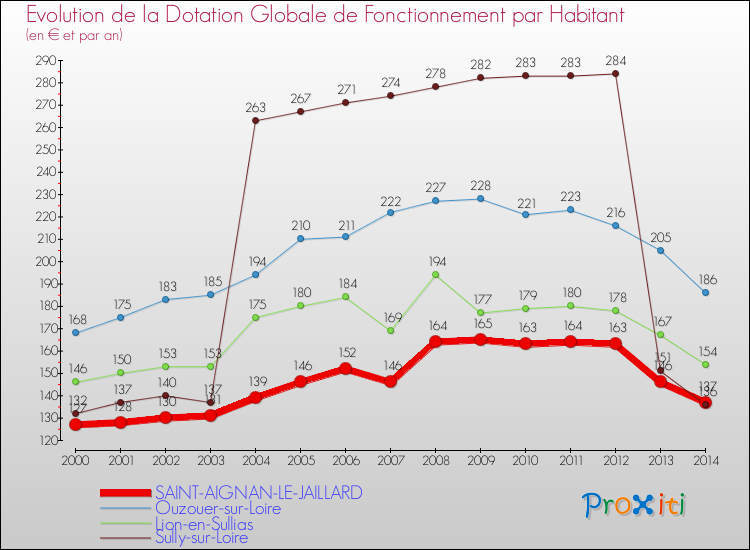 Evolution et montant de la dotation globale de fonctionnement par Habitant pour SAINT-AIGNAN-LE-JAILLARD et les communes proches de 2000 à 2014. Comparaison des dotations globales de fonctionnement par habitant pour SAINT-AIGNAN-LE-JAILLARD et les communes voisines de 2000 à 2014.
