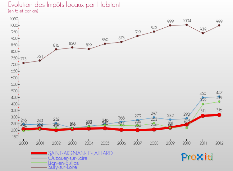Evolution et montant des impôts locaux par Habitant pour SAINT-AIGNAN-LE-JAILLARD et les communes proches Comparaison des impôts locaux par habitant pour SAINT-AIGNAN-LE-JAILLARD et les communes voisines