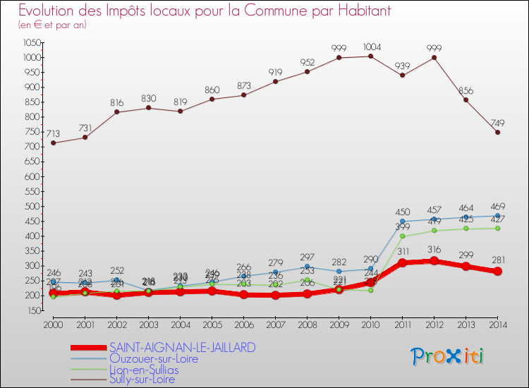 Evolution et montant des impôts locaux par Habitant pour SAINT-AIGNAN-LE-JAILLARD et les communes proches de 2000 à 2014 Comparaison des impôts locaux par habitant pour SAINT-AIGNAN-LE-JAILLARD et les communes voisines de 2000 à 2014