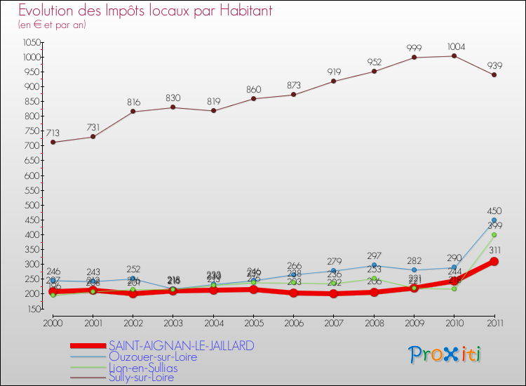 Evolution et montant des impôts locaux par Habitant pour SAINT-AIGNAN-LE-JAILLARD et les communes proches Comparaison des impôts locaux par habitant pour SAINT-AIGNAN-LE-JAILLARD et les communes voisines