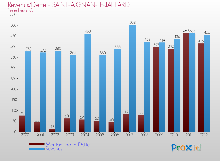 Evolution comparée de la dette et des revenus pour la commune de SAINT-AIGNAN-LE-JAILLARD de 2000 à 2012 Comparaison de la dette et des revenus pour SAINT-AIGNAN-LE-JAILLARD de 2000 à 2012