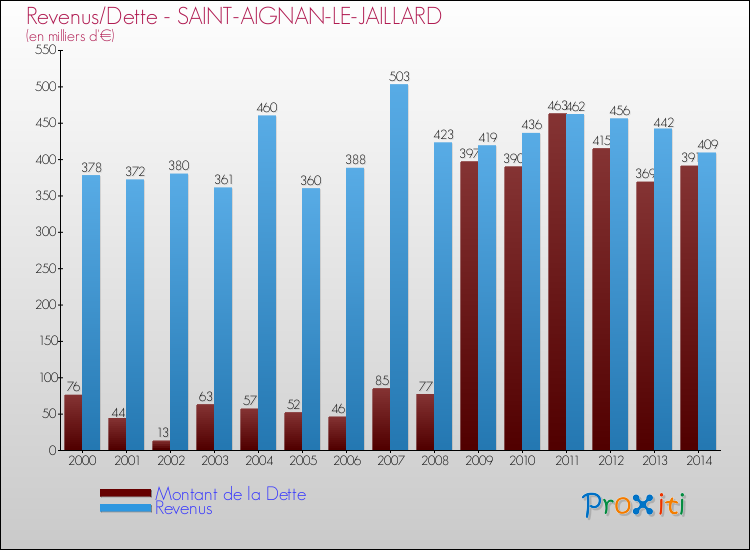 Evolution comparée de la dette et des revenus pour la commune de SAINT-AIGNAN-LE-JAILLARD de 2000 à 2014 Comparaison de la dette et des revenus pour SAINT-AIGNAN-LE-JAILLARD de 2000 à 2014