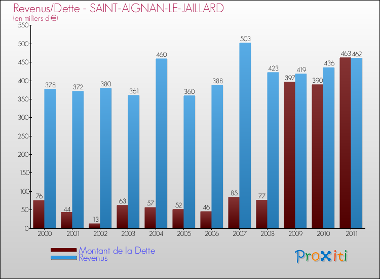 Evolution comparée de la dette et des revenus pour la commune de SAINT-AIGNAN-LE-JAILLARD de 2000 à 2011 Comparaison de la dette et des revenus pour SAINT-AIGNAN-LE-JAILLARD de 2000 à 2011
