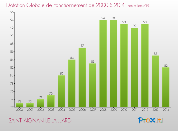 Evolution du montant de la Dotation Globale de Fonctionnement pour la commune de SAINT-AIGNAN-LE-JAILLARD de 2000 à 2014 Evolution du montant de la Dotation Globale de Fonctionnement pour SAINT-AIGNAN-LE-JAILLARD de 2000 à 2014