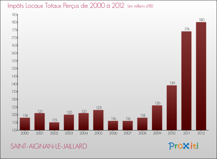 Evolution des Impôts Locaux pour la commune de SAINT-AIGNAN-LE-JAILLARD de 2000 à 2012 Evolution des Impôts Locaux pour SAINT-AIGNAN-LE-JAILLARD de 2000 à 2012