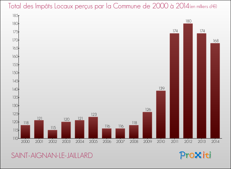 Evolution des Impôts Locaux pour la commune de SAINT-AIGNAN-LE-JAILLARD de 2000 à 2014 Evolution des Impôts Locaux pour SAINT-AIGNAN-LE-JAILLARD de 2000 à 2014
