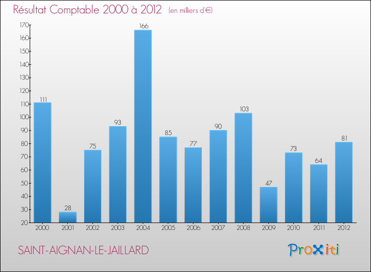 Evolution du résultat comptable pour la commune de SAINT-AIGNAN-LE-JAILLARD de 2000 à 2012 Evolution du résultat comptable pour SAINT-AIGNAN-LE-JAILLARD de 2000 à 2012