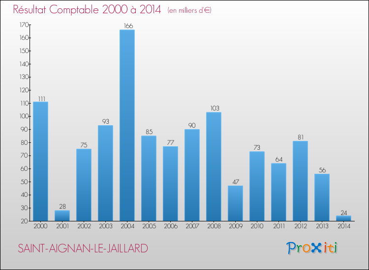 Evolution du résultat comptable pour la commune de SAINT-AIGNAN-LE-JAILLARD de 2000 à 2014 Evolution du résultat comptable pour SAINT-AIGNAN-LE-JAILLARD de 2000 à 2014
