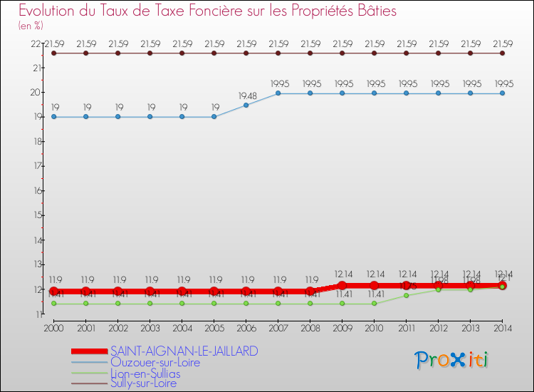 Evolution du taux de la taxe foncière sur le bati pour SAINT-AIGNAN-LE-JAILLARD et les communes proches de 2000 à 2014 Comparaison des taux de taxe foncière sur le bati pour SAINT-AIGNAN-LE-JAILLARD et les communes voisines de 2000 à 2014
