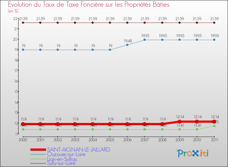 Evolution du taux de la taxe foncière sur le bati pour SAINT-AIGNAN-LE-JAILLARD et les communes proches Comparaison des taux de taxe foncière sur le bati pour SAINT-AIGNAN-LE-JAILLARD et les communes voisines