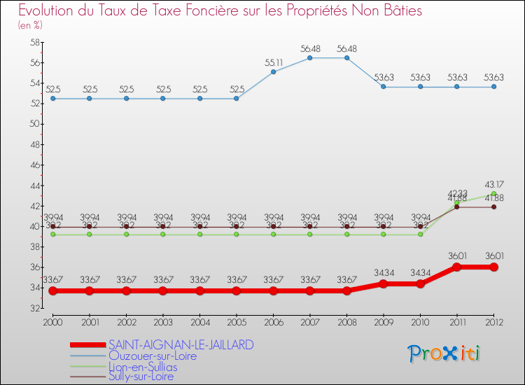 Evolution du taux de la taxe foncière sur les immeubles et terrains non batis pour SAINT-AIGNAN-LE-JAILLARD et les communes proches de 2000 à 2012 Comparaison des taux de la taxe foncière sur les immeubles et terrains non batis pour SAINT-AIGNAN-LE-JAILLARD et les communes voisines de 2000 à 2012