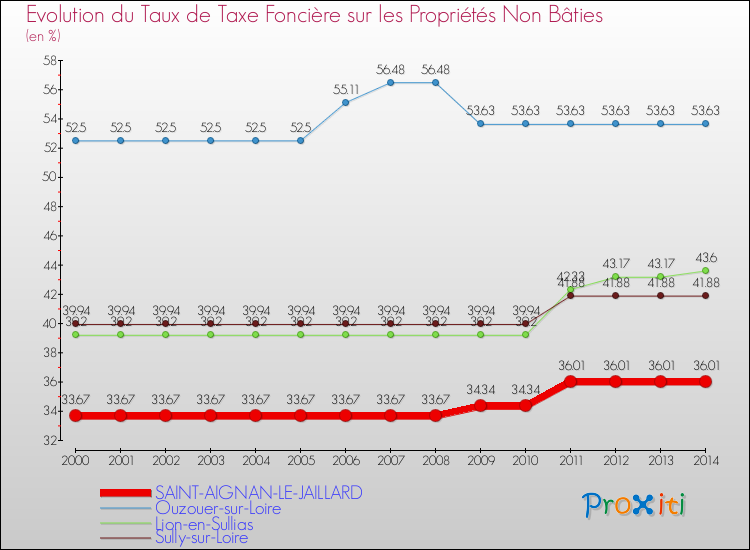 Evolution du taux de la taxe foncière sur les immeubles et terrains non batis pour SAINT-AIGNAN-LE-JAILLARD et les communes proches de 2000 à 2014 Comparaison des taux de la taxe foncière sur les immeubles et terrains non batis pour SAINT-AIGNAN-LE-JAILLARD et les communes voisines de 2000 à 2014
