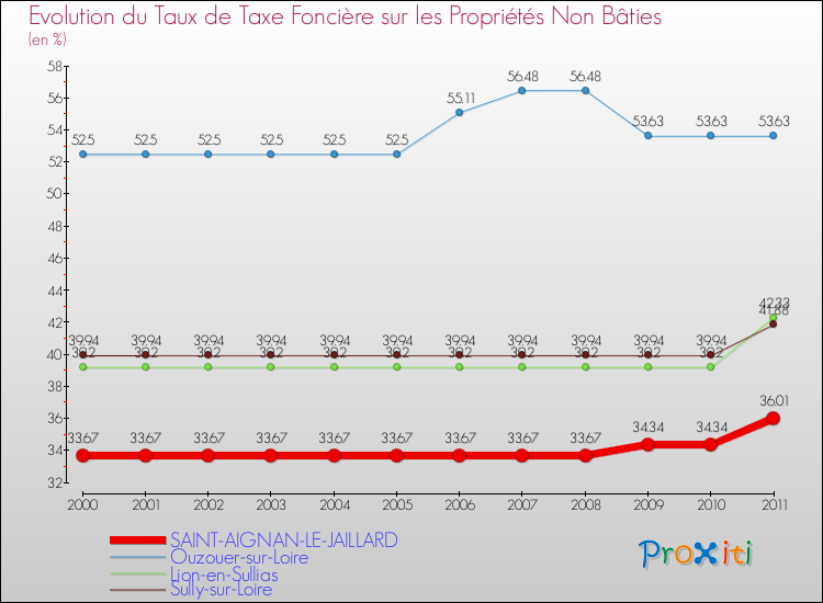 Evolution du taux de la taxe foncière sur les immeubles et terrains non batis pour SAINT-AIGNAN-LE-JAILLARD et les communes proches Comparaison des taux de la taxe foncière sur les immeubles et terrains non batis pour SAINT-AIGNAN-LE-JAILLARD et les communes voisines