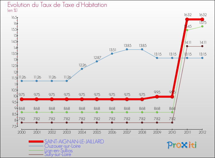 Evolution du taux de la taxe d'habitation pour SAINT-AIGNAN-LE-JAILLARD et les communes proches Comparaison des taux de la taxe d'habitation pour SAINT-AIGNAN-LE-JAILLARD et les communes voisines