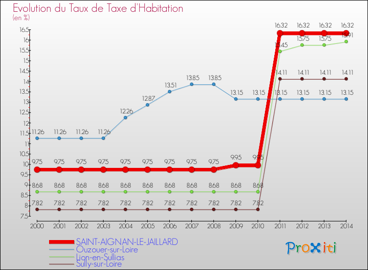 Evolution du taux de la taxe d'habitation pour SAINT-AIGNAN-LE-JAILLARD et les communes proches de 2000 à 2014 Comparaison des taux de la taxe d'habitation pour SAINT-AIGNAN-LE-JAILLARD et les communes voisines de 2000 à 2014