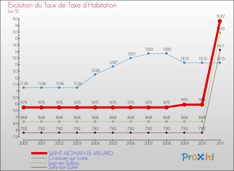 Evolution du taux de la taxe d'habitation pour SAINT-AIGNAN-LE-JAILLARD et les communes proches Comparaison des taux de la taxe d'habitation pour SAINT-AIGNAN-LE-JAILLARD et les communes voisines