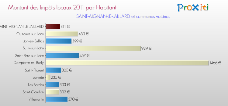 Montant des impôts locaux par Habitant pour SAINT-AIGNAN-LE-JAILLARD et les communes proches Comparaison des impôts locaux par habitant pour SAINT-AIGNAN-LE-JAILLARD et les communes voisines