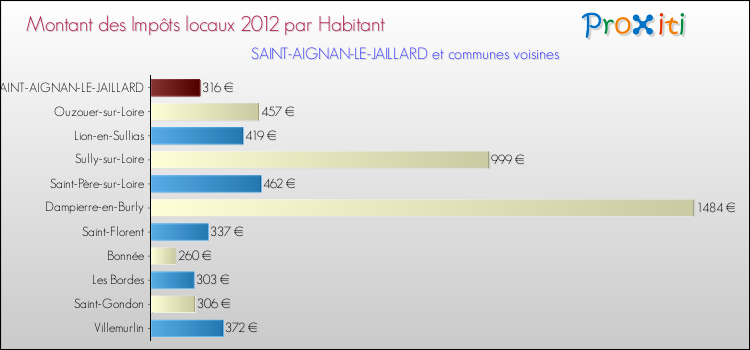 Montant des impôts locaux par Habitant pour SAINT-AIGNAN-LE-JAILLARD et les communes proches Comparaison des impôts locaux par habitant pour SAINT-AIGNAN-LE-JAILLARD et les communes voisines
