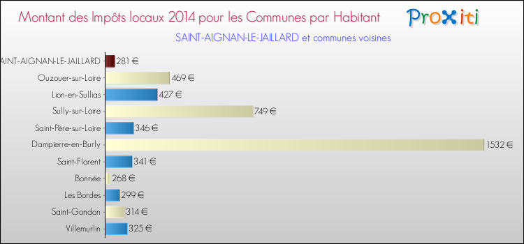 Montant des impôts locaux par Habitant pour SAINT-AIGNAN-LE-JAILLARD et les communes proches en 2014 Comparaison des impôts locaux par habitant pour SAINT-AIGNAN-LE-JAILLARD et les communes voisines en 2014